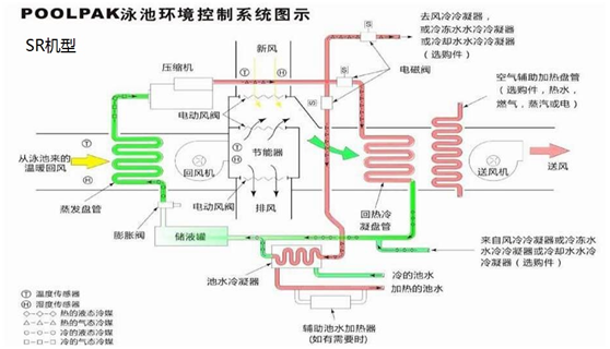 泳池專(zhuān)用除濕機(jī)組包括了哪些設(shè)備，解決什么問(wèn)題？
